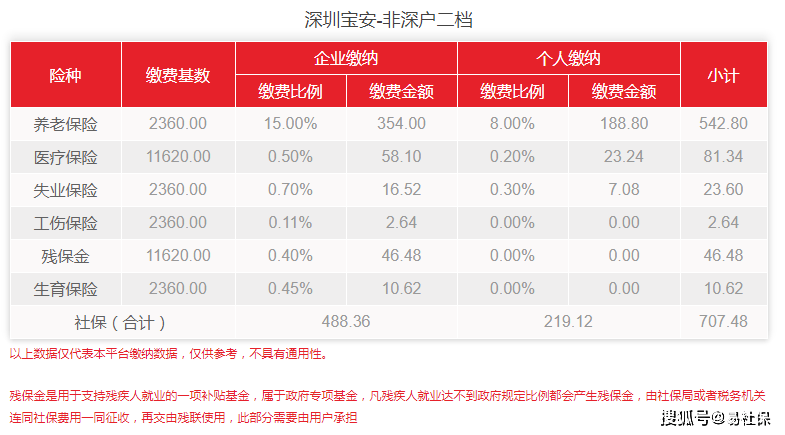 2022年5月深圳宝安最新社保费用标准详细介绍