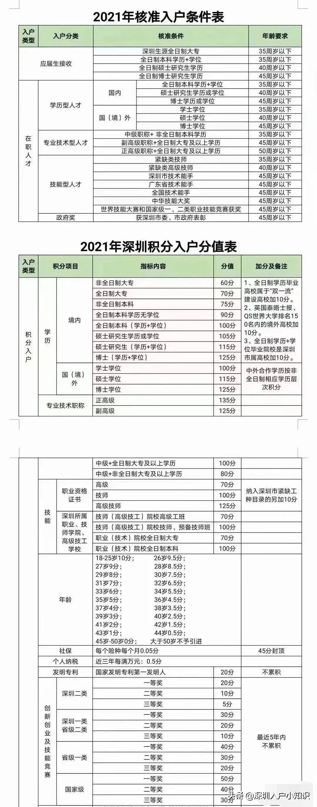 深圳入户条件政策2021新政发布后：哪些人还有机会入户？