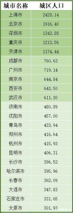 放开放宽落户限制，哪些城市将受益？各城市城区人口数据来了