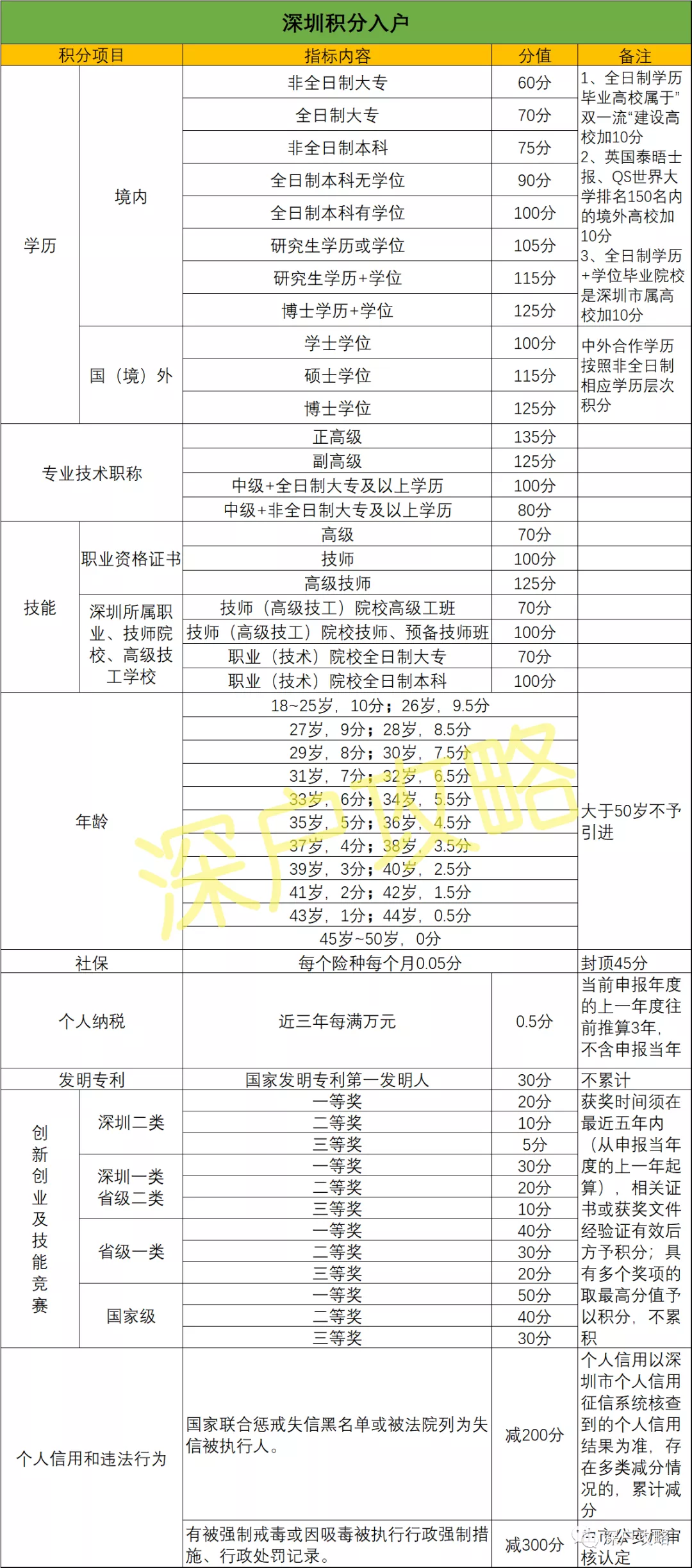 深圳积分入户预评测，来算算自己大概有多少分吧