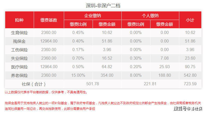 社保新基数7月生效！2022年深圳最新社保费用出炉