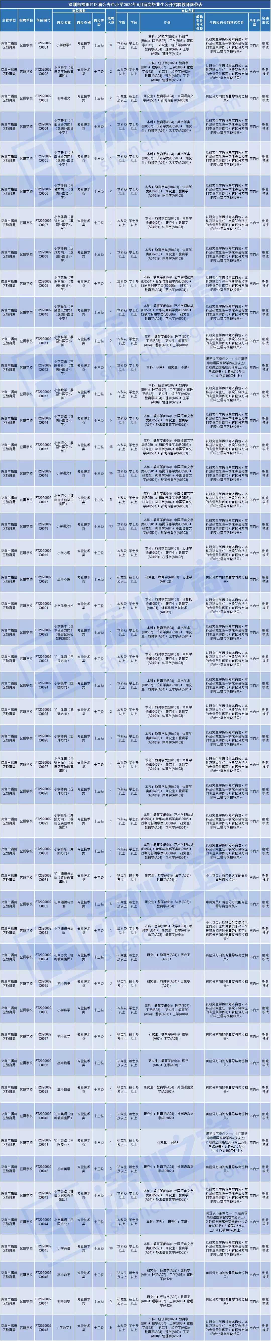 全部入编、不限户籍！非毕业生也可报名！深圳一大批教师岗位招人