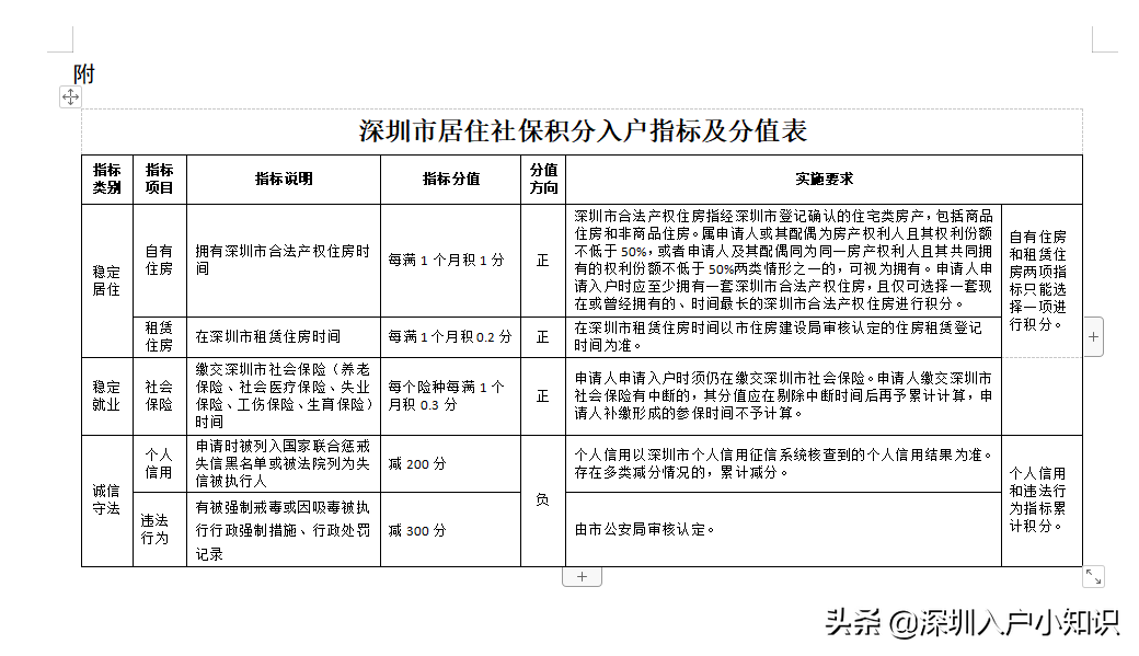 不用学历也可入深户！深圳积分入户开放时间出来了