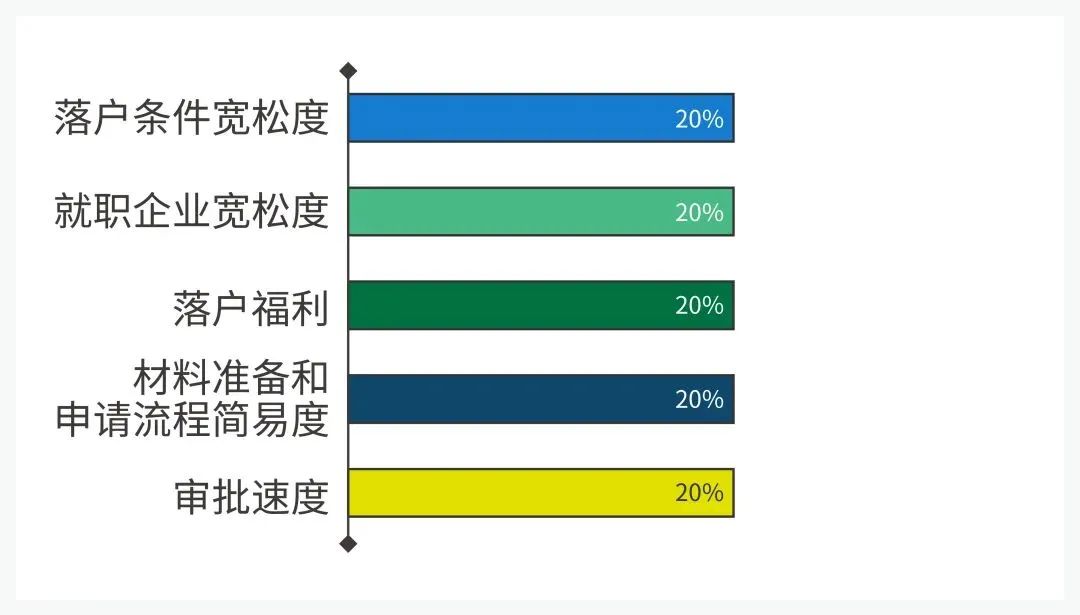 2022 北上广深等7大热门城市留学生落户政策汇总！快收藏