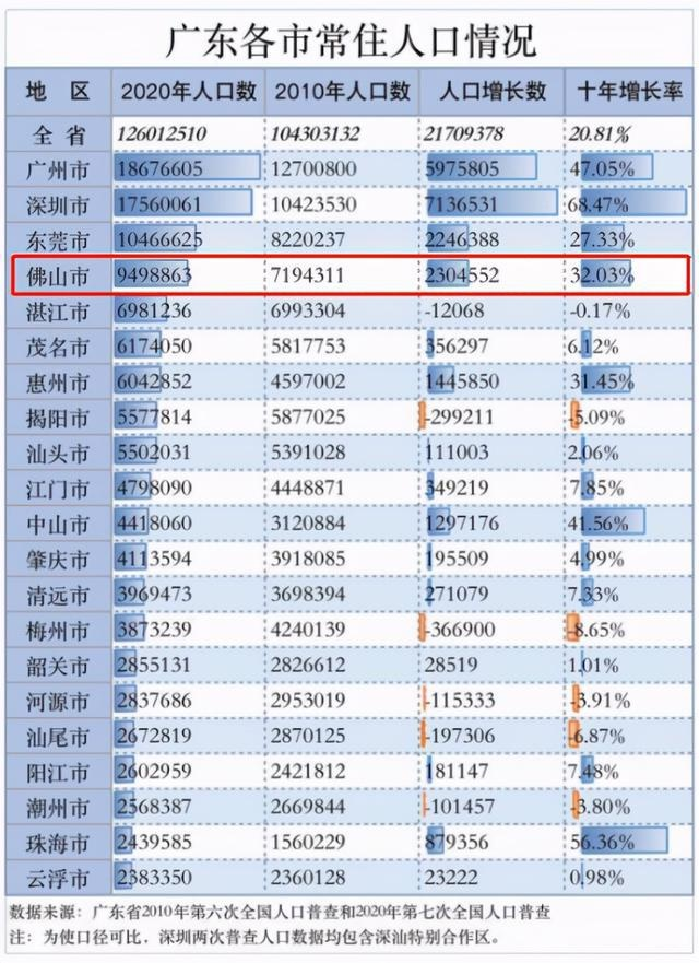 广东落户再宽松，广州深圳是最终赢家