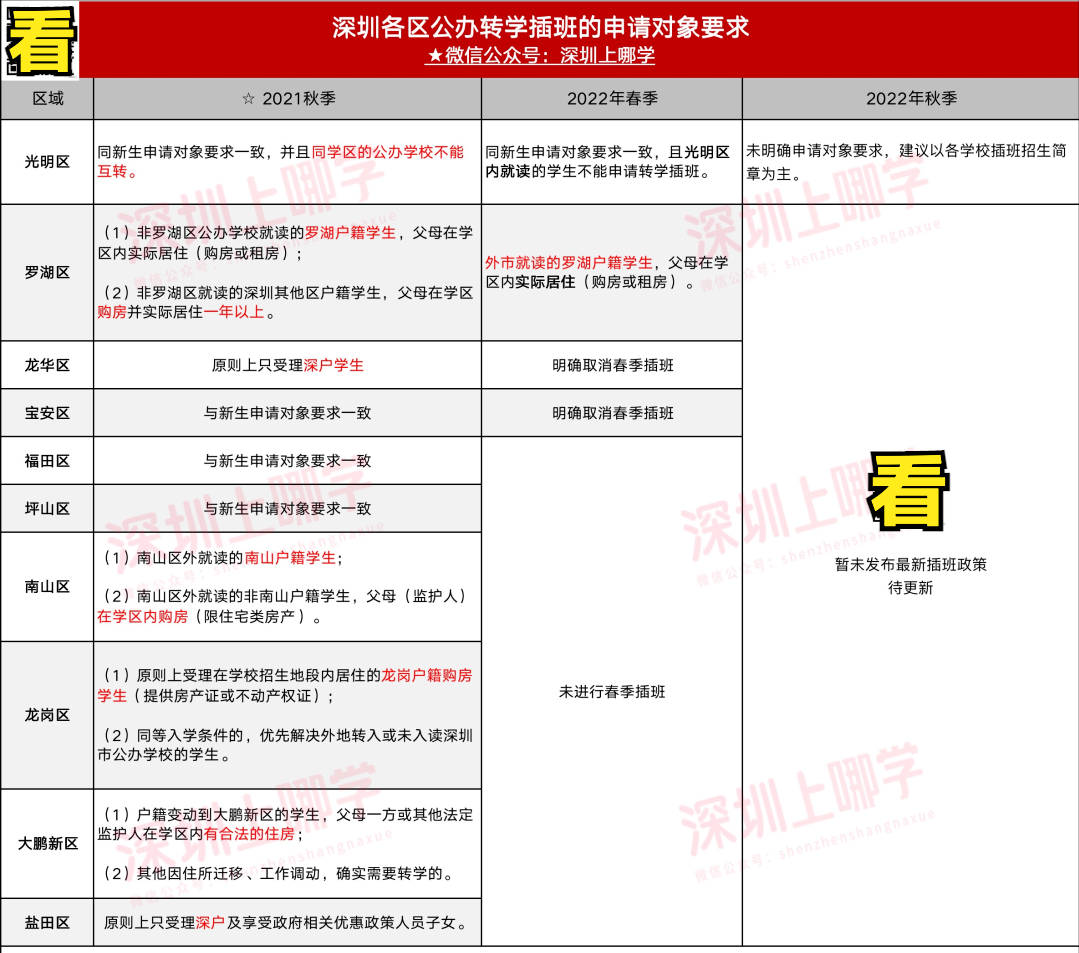 想转公办学校速看！2022深圳各区转学插班攻略汇总！深户有优势