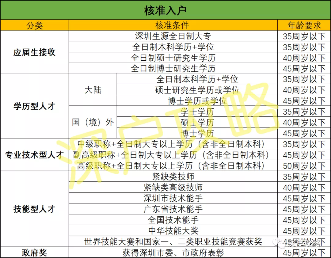 深圳积分入户预评测，来算算自己大概有多少分吧