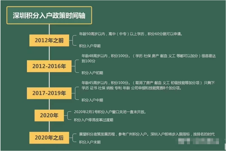 2022年深圳积分入户办理流程和步骤（2022深圳积分入户最新消息）