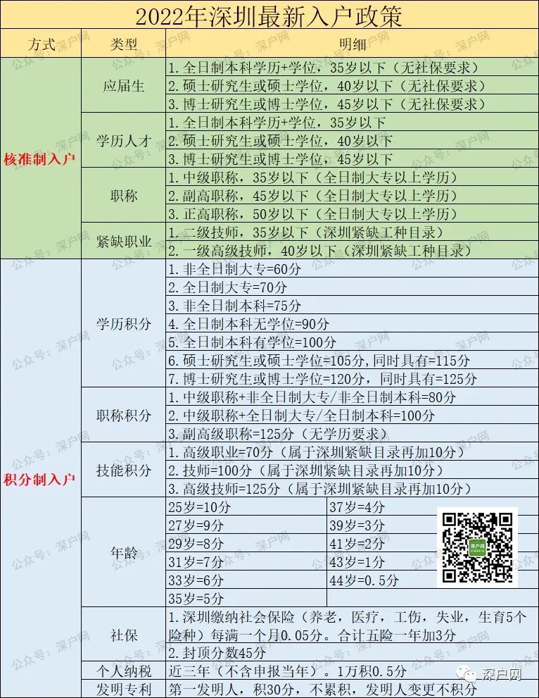 为什么深圳入户需要中级职称？不知道你可能与深户无缘