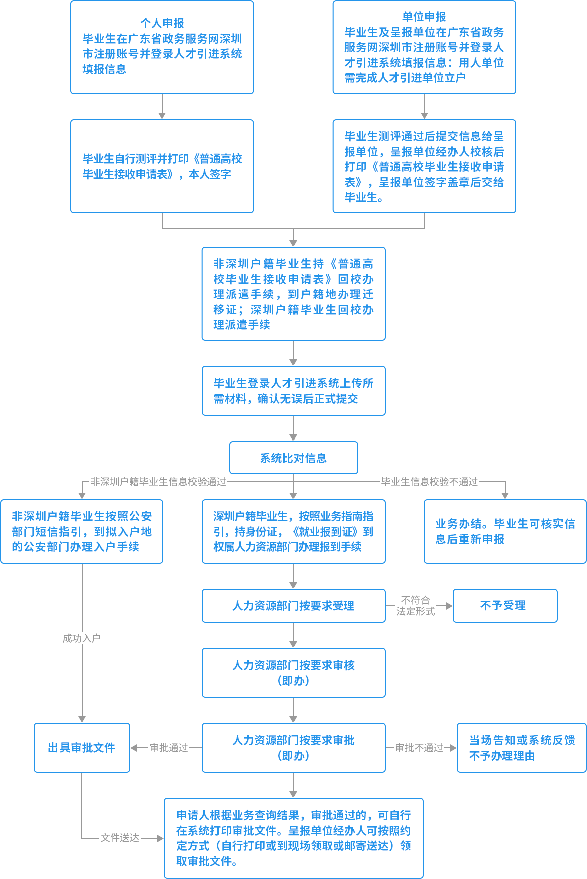 2022年深圳核准入户步骤优化亮点