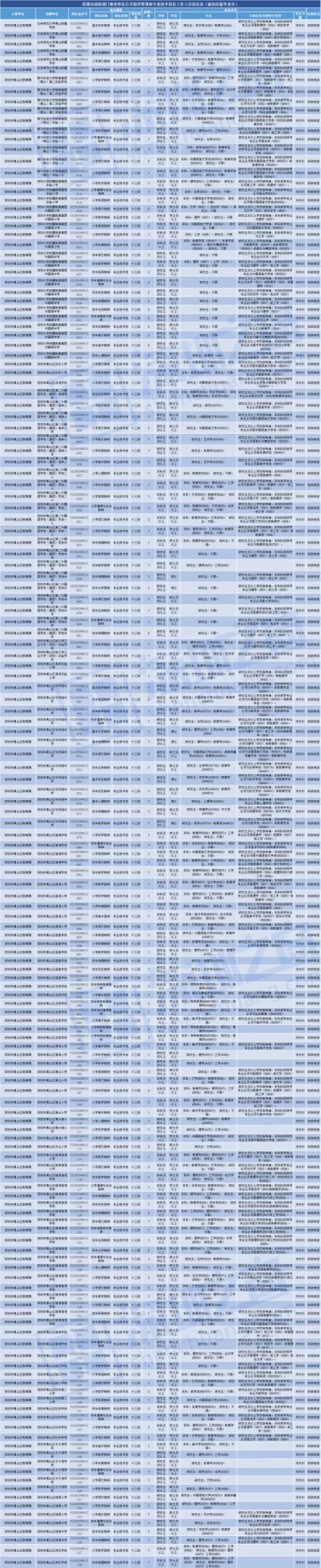 全部入编、不限户籍！非毕业生也可报名！深圳一大批教师岗位招人