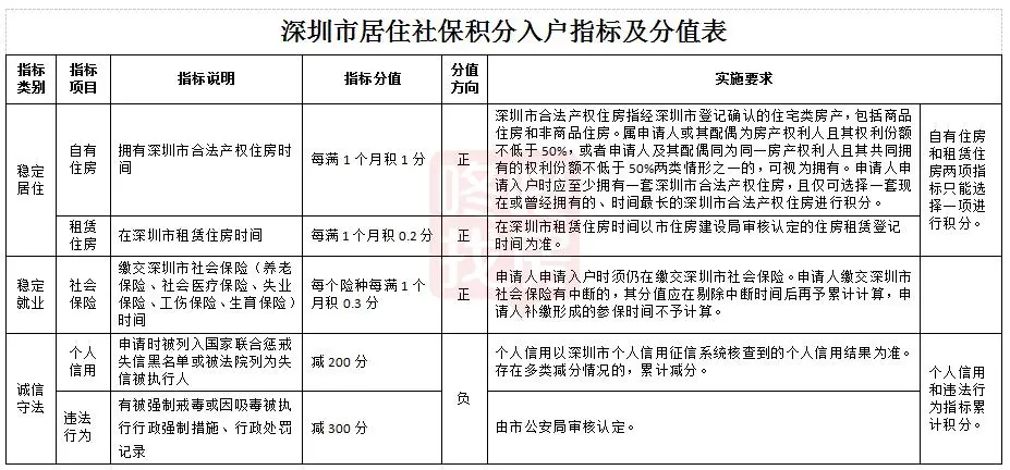 深圳拟发布“积分入户”新规居住+社保延至10年，还有哪些变化？