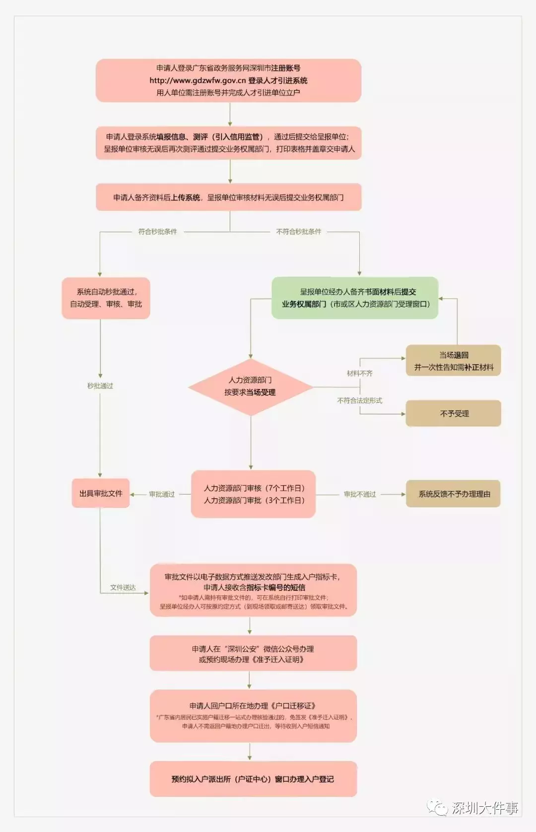 秒批！全流程最多跑一次！2019深圳落户新政即将实施！