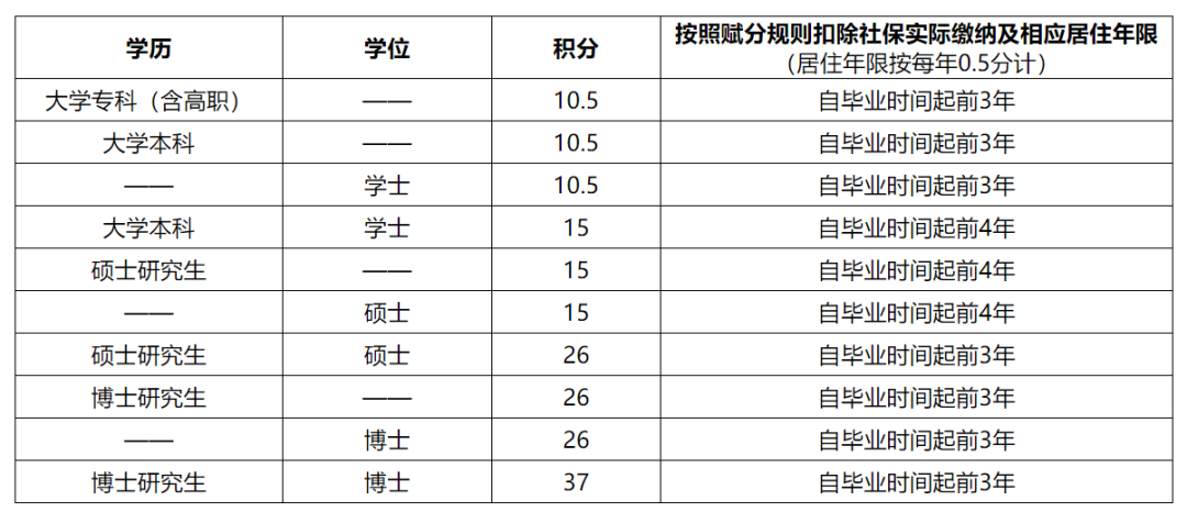 毕业直接落户！硕士研究生享受10万补贴