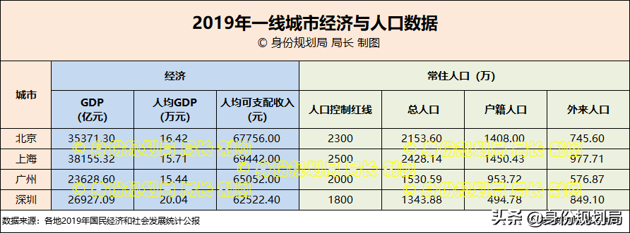 北上广深，一线城市的户口含金量如何排名，用数据说话