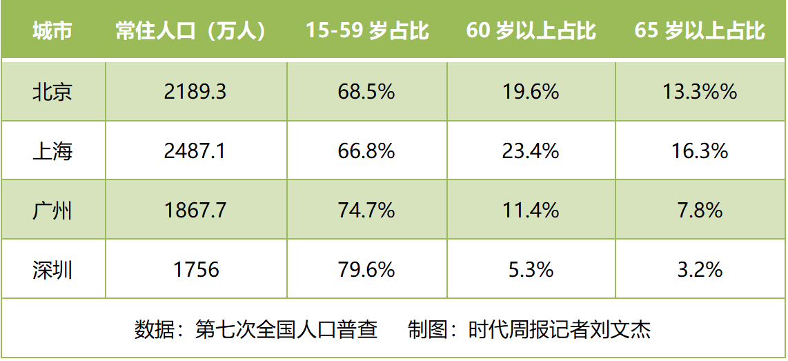 北上广逐步放宽，一线城市落户，哪里最容易？