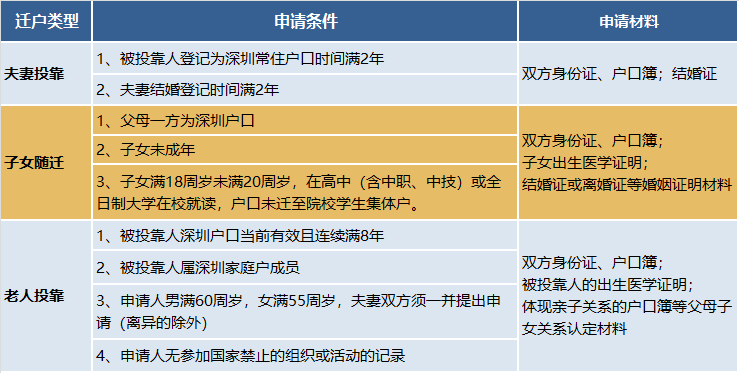 深圳入户方式对比！积分入户、人才引进、随迁投靠…哪个更简单？