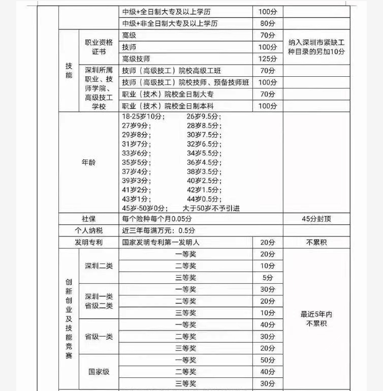 深圳入户难不难，就要看自身的这三个条件