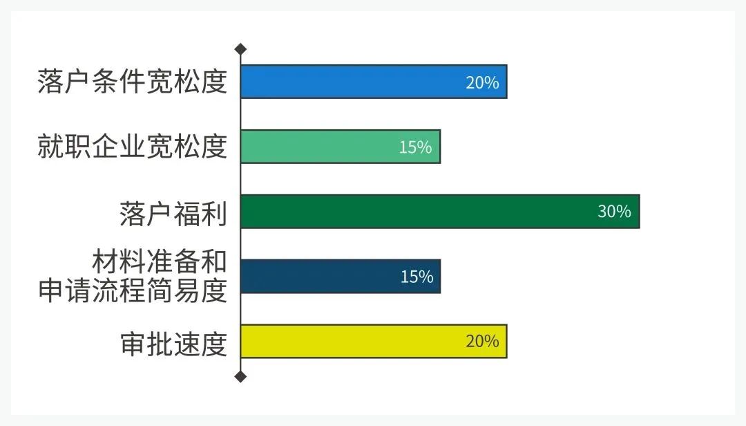 2022 北上广深等7大热门城市留学生落户政策汇总！快收藏