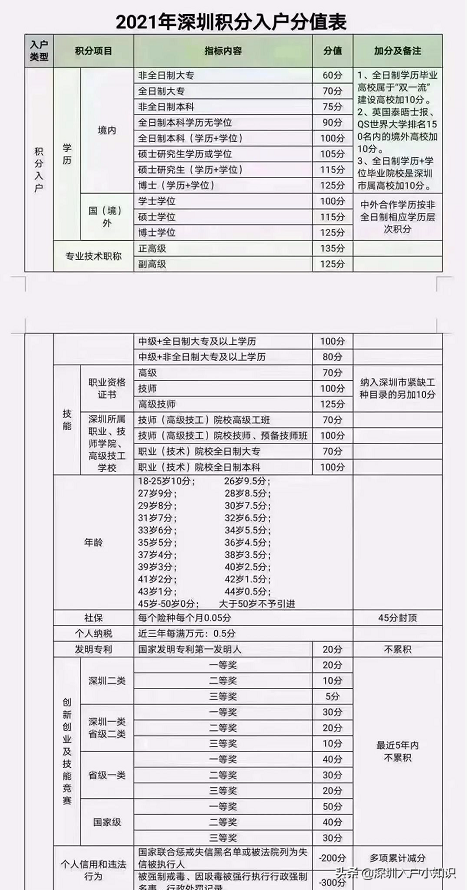 2021年深圳积分入户条件计算器。深圳入户新规是什么？