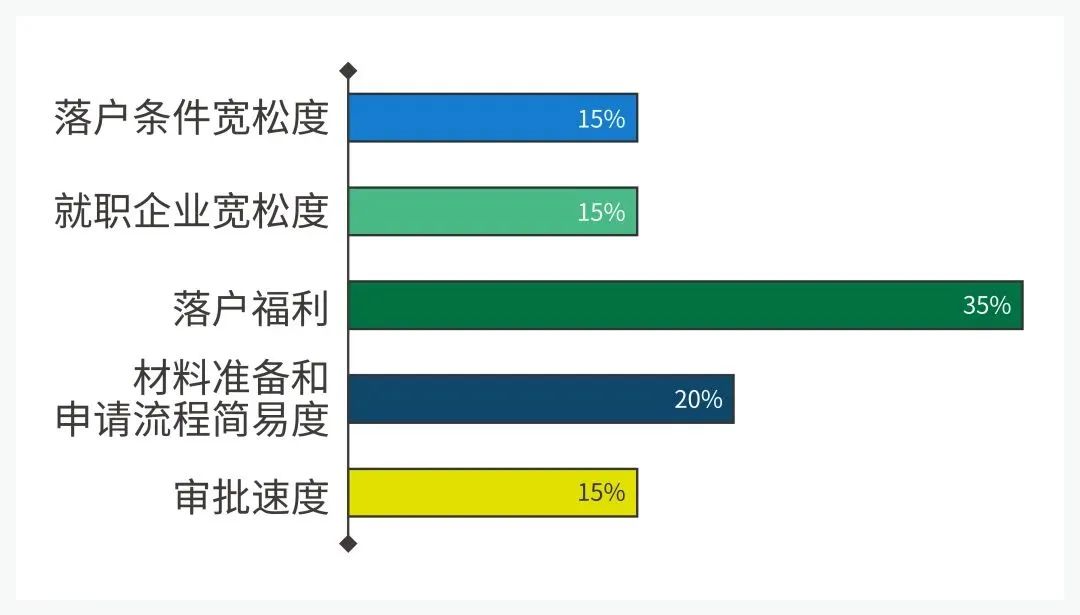 2022 北上广深等7大热门城市留学生落户政策汇总！快收藏