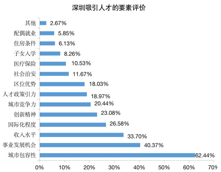 深政观察｜有人吐槽深圳左手揽人才、右手“收紧”落户政策，听听专家怎么看