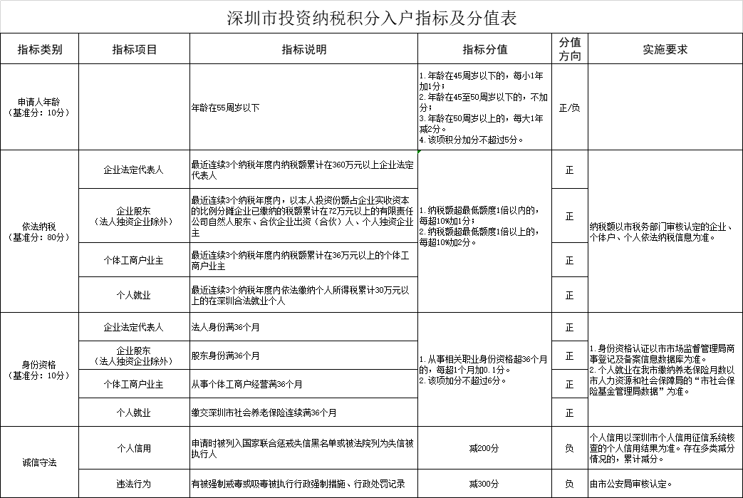 深圳入户收紧第2弹来袭，最新积分入户规则公布！最后窗口期