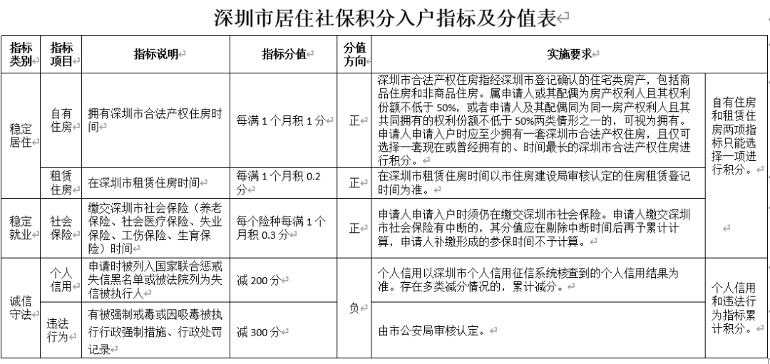 重磅！深圳积分入户政策将收紧！全日制大专直接入户难度加大