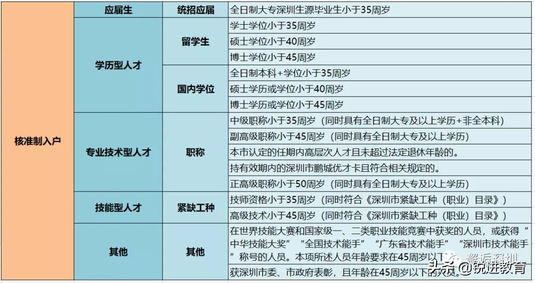 深圳提高核准类入户门槛！符合这些条件还能入深户