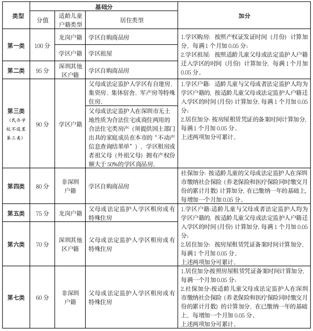 2022年龙岗区深户/非深户深圳积分入学积分计算方法汇总