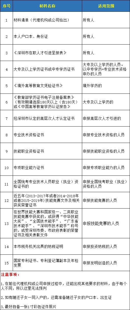 入深户其实并不难，积分入户超全攻略来了，最快15天办完