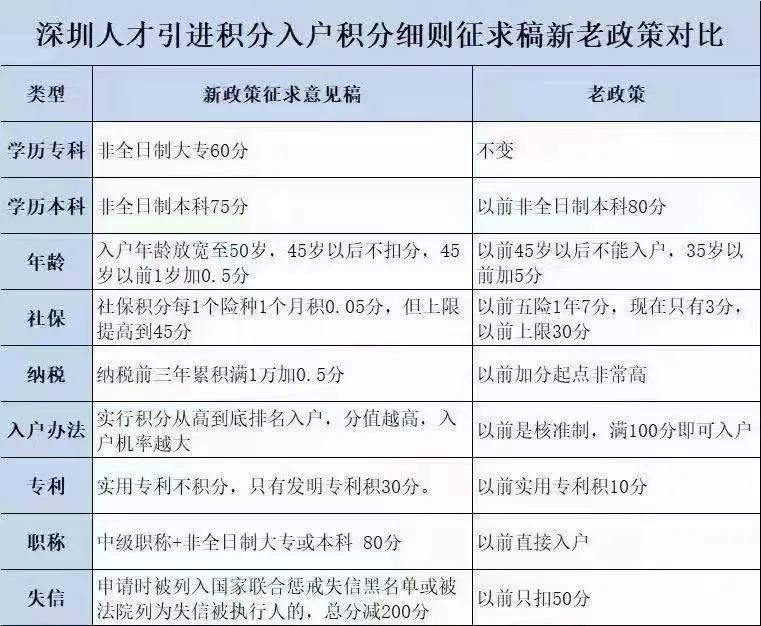 深圳积分入户审批类加分指标