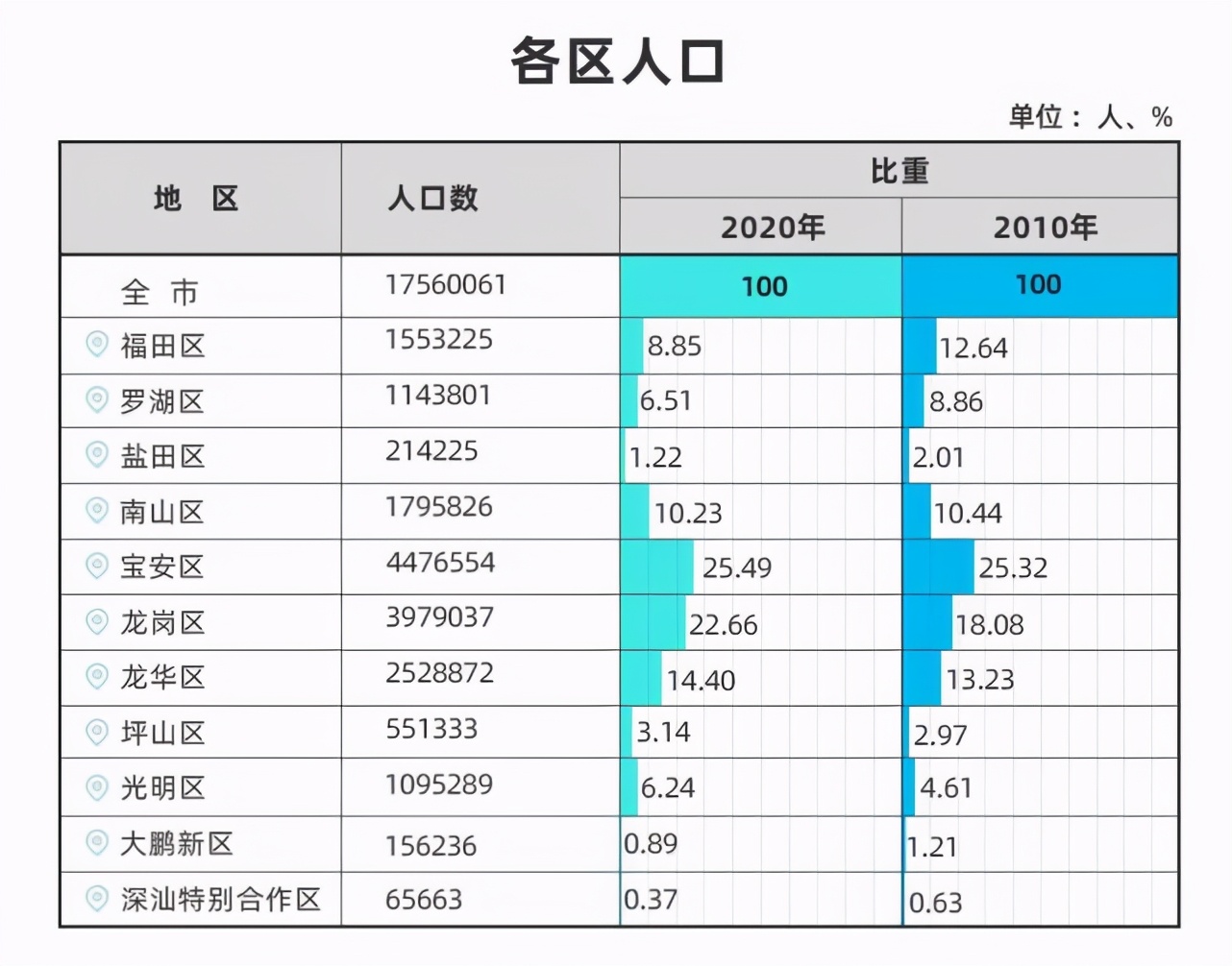 重磅！深圳拟修订户籍政策：大专学历不再直接核准落户，积分入户需居住就业10年