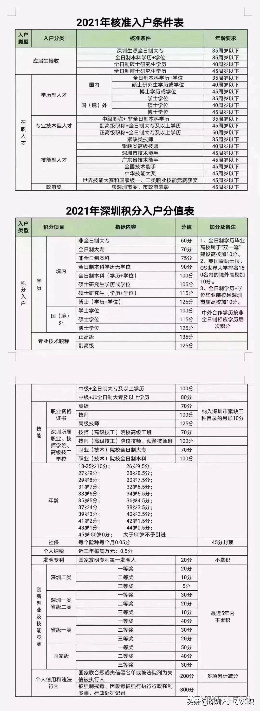 2022年深圳积分入户，积分是怎么算的？