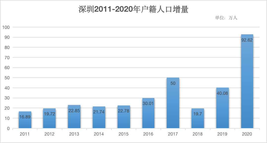 落户收紧！深圳楼市雪上加霜