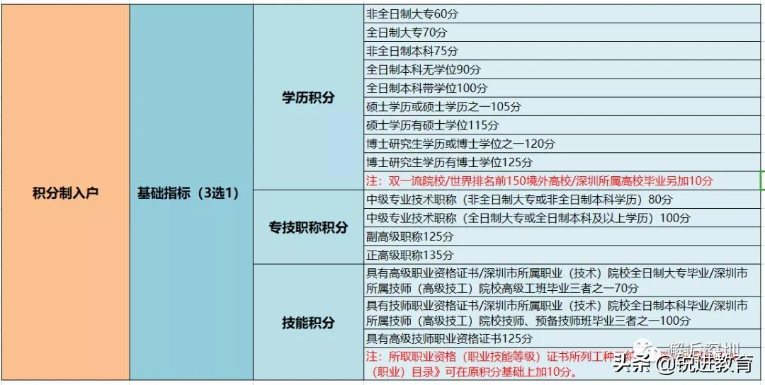 2022年深圳积分入户办理，哪个落户方案最适合你？