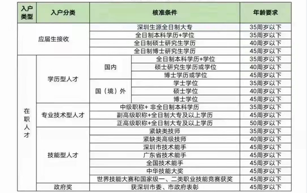 如何在最短时间内入户深圳？快速办理深圳入户的方案