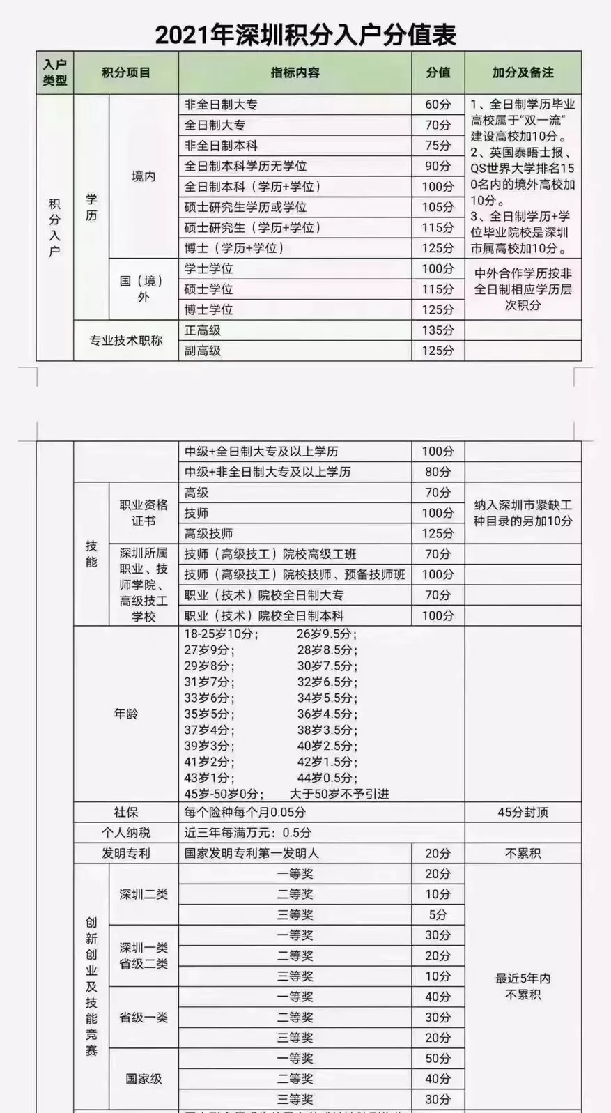 深圳户籍新政策，学历不够怎么办理深圳户口呢