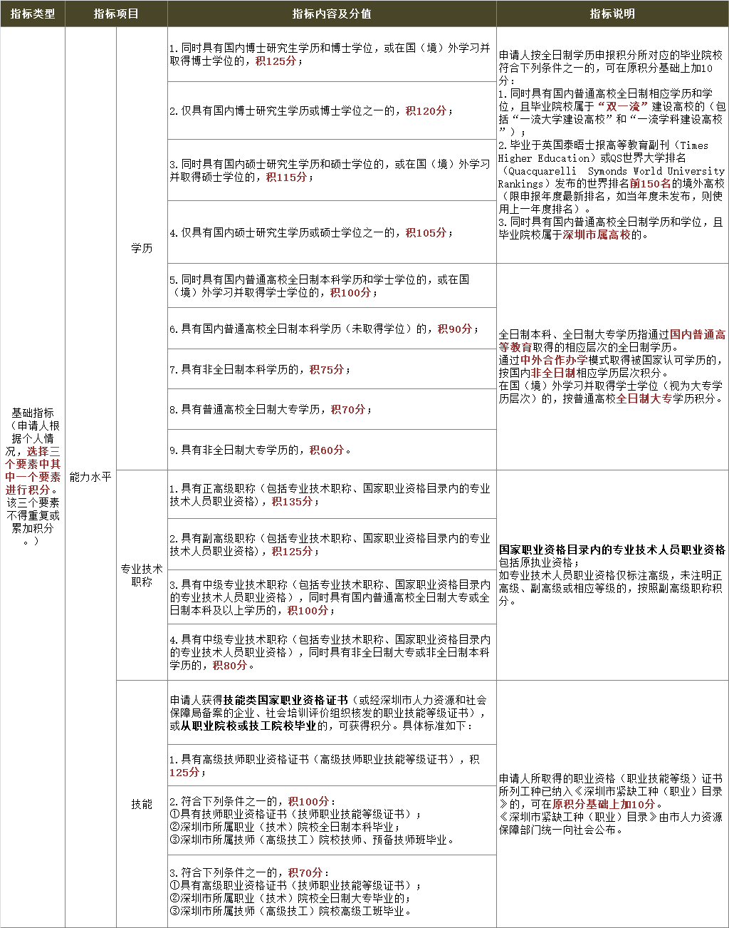 重磅！深圳新版积分入户政策将实施，这些证加分