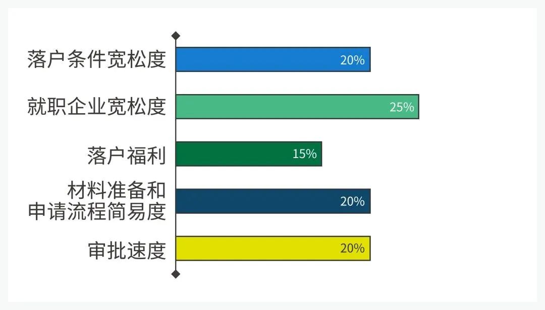 2022 北上广深等7大热门城市留学生落户政策汇总！快收藏