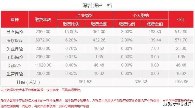 注意！深圳部分用户需补缴社保费用23.60元