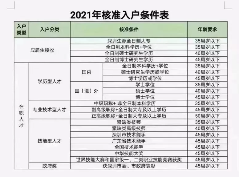 深圳户籍新政策，学历不够怎么办理深圳户口呢