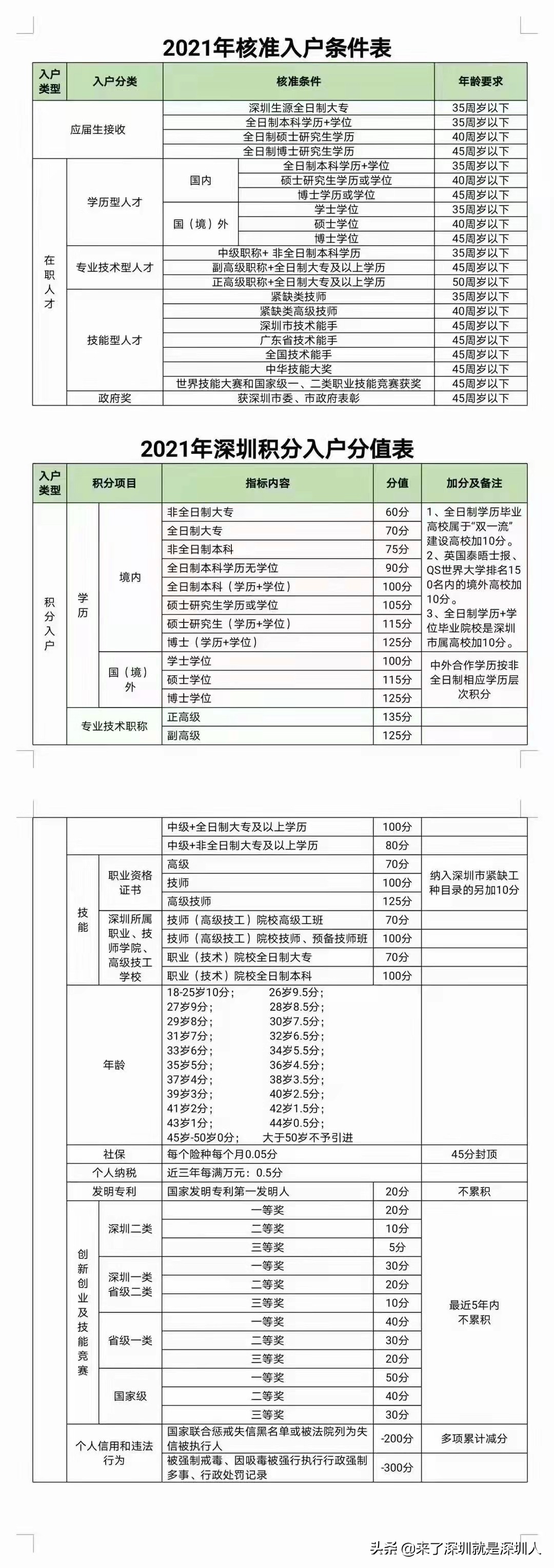 2022年入深户最新政策，一图通关，核准入户+积分入户