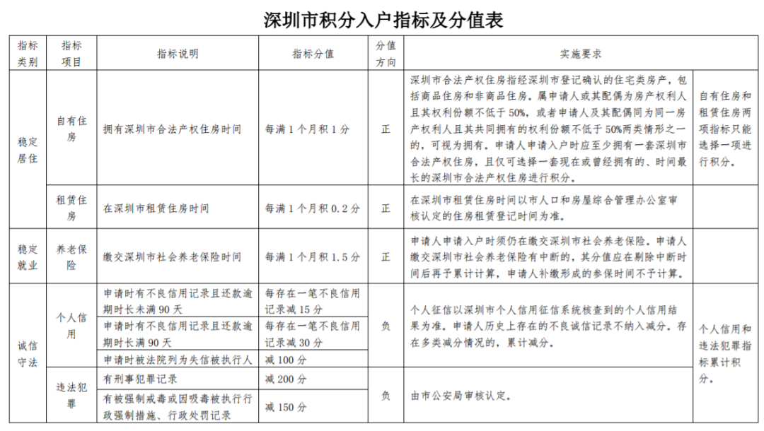 重磅！深圳积分入户政策将收紧！全日制大专直接入户难度加大