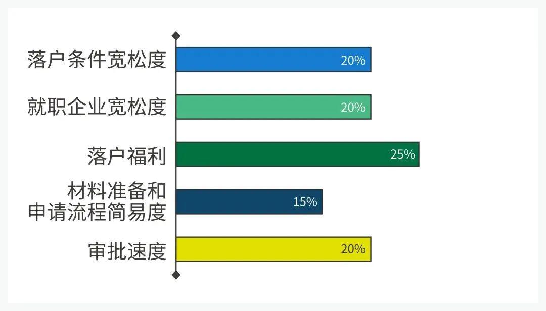 2022 北上广深等7大热门城市留学生落户政策汇总！快收藏