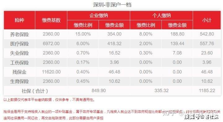 外地人交深圳社保划算吗？