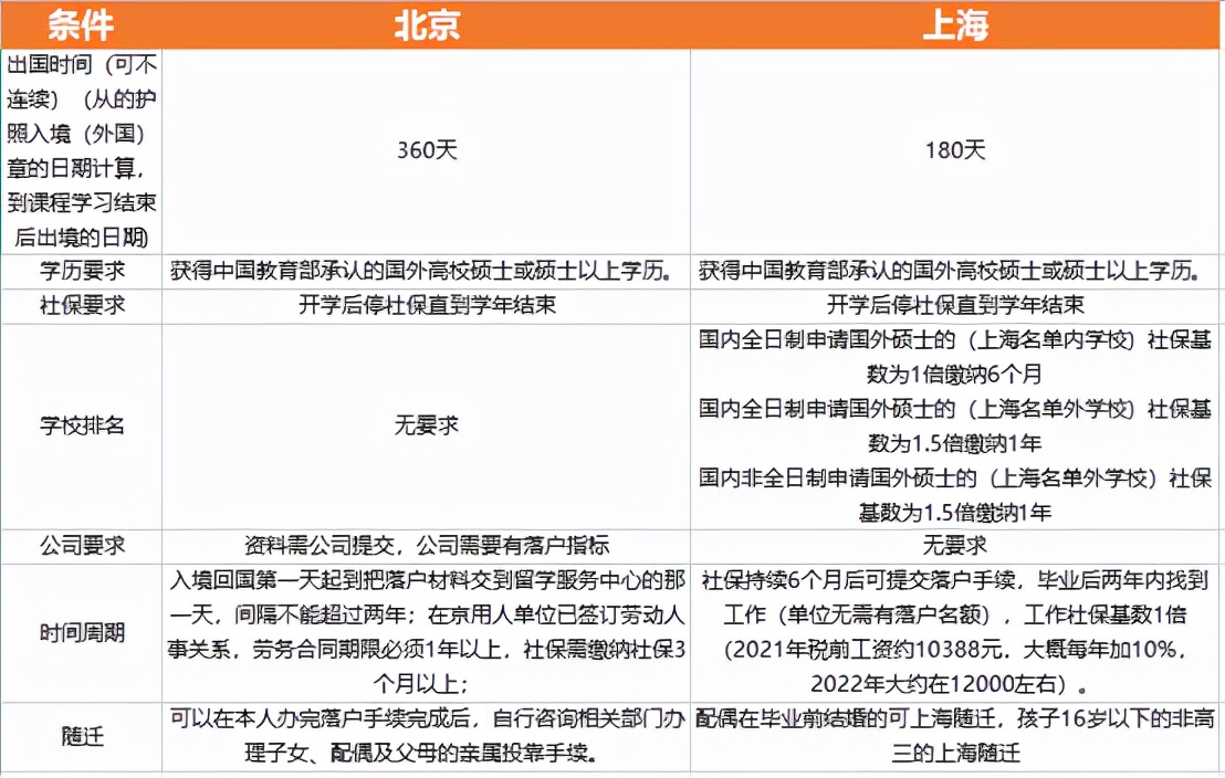 干货｜留学生落户必看！北京vs上海落户门槛大不同