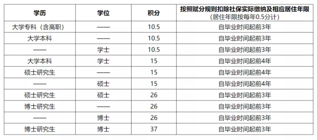 硕士毕业就能落户一线城市？研究生落户政策大盘点