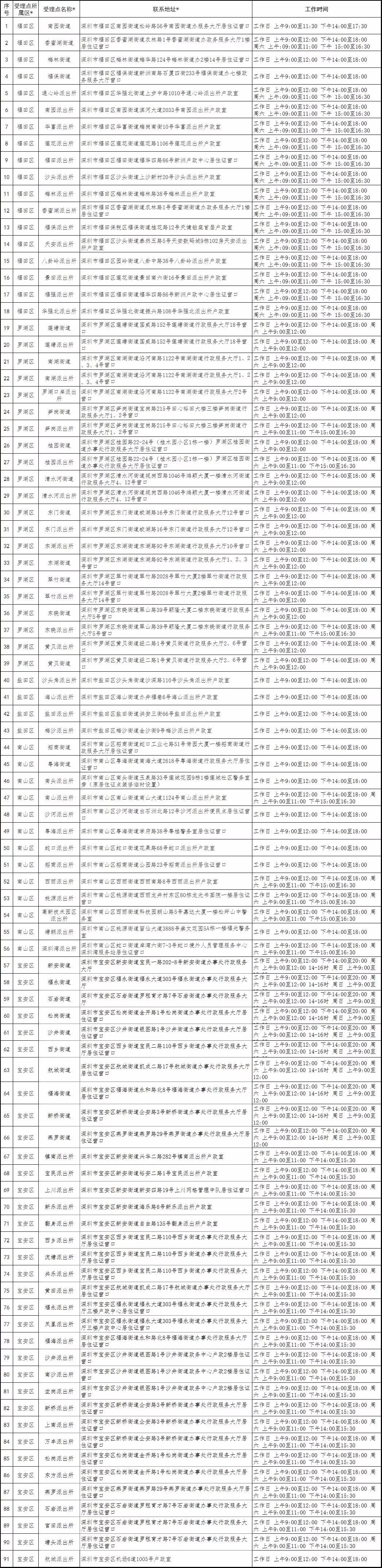 2020年外来客办理深圳居住证全攻略？这几类人直接可办理