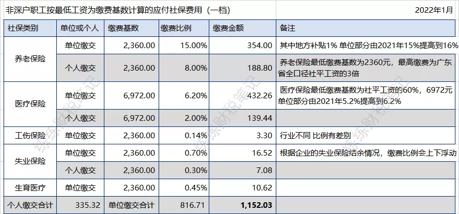 2022年1月深圳社保最低缴费标准